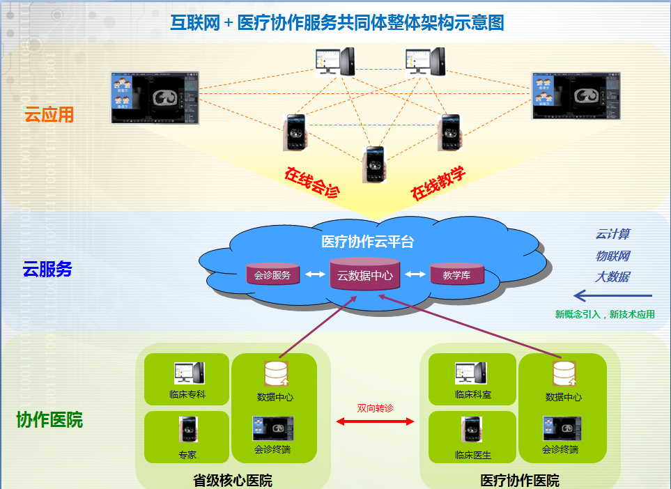 安泰創新獲8500萬元投資 深耕醫院信息系統，搶占互聯網醫療高地道天氣信息服務市場