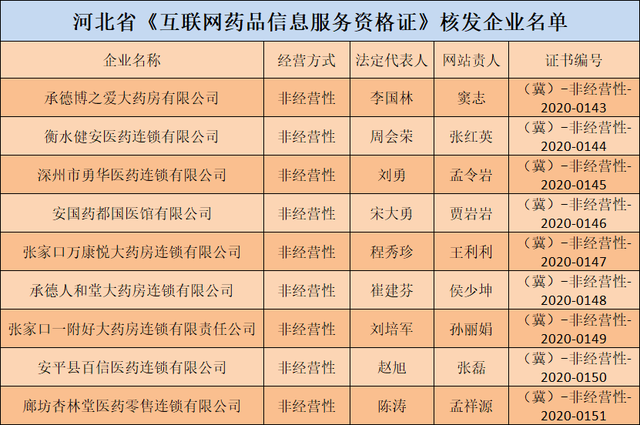 河北9家企業獲互聯網藥品信息服務資格證，互聯網信息服務再上新臺階